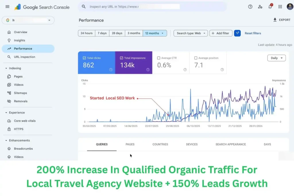 Travel Agency SEO Stats